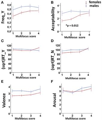 Genetically-Driven Enhancement of Dopaminergic Transmission Affects Moral Acceptability in Females but Not in Males: A Pilot Study